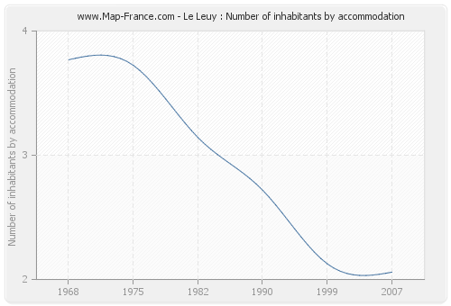 Le Leuy : Number of inhabitants by accommodation